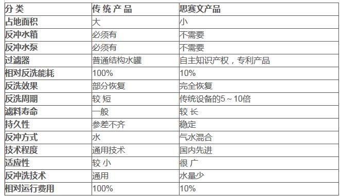 西安凝結(jié)水除鐵過濾器對(duì)比圖